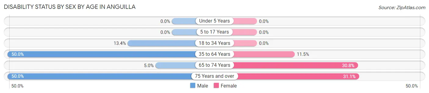 Disability Status by Sex by Age in Anguilla
