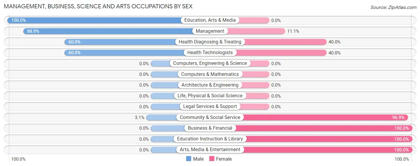 Management, Business, Science and Arts Occupations by Sex in Anguilla
