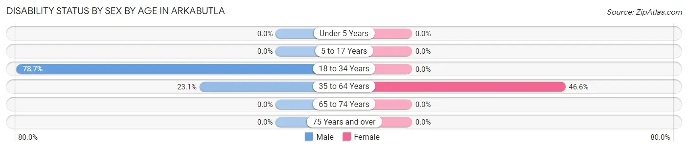 Disability Status by Sex by Age in Arkabutla