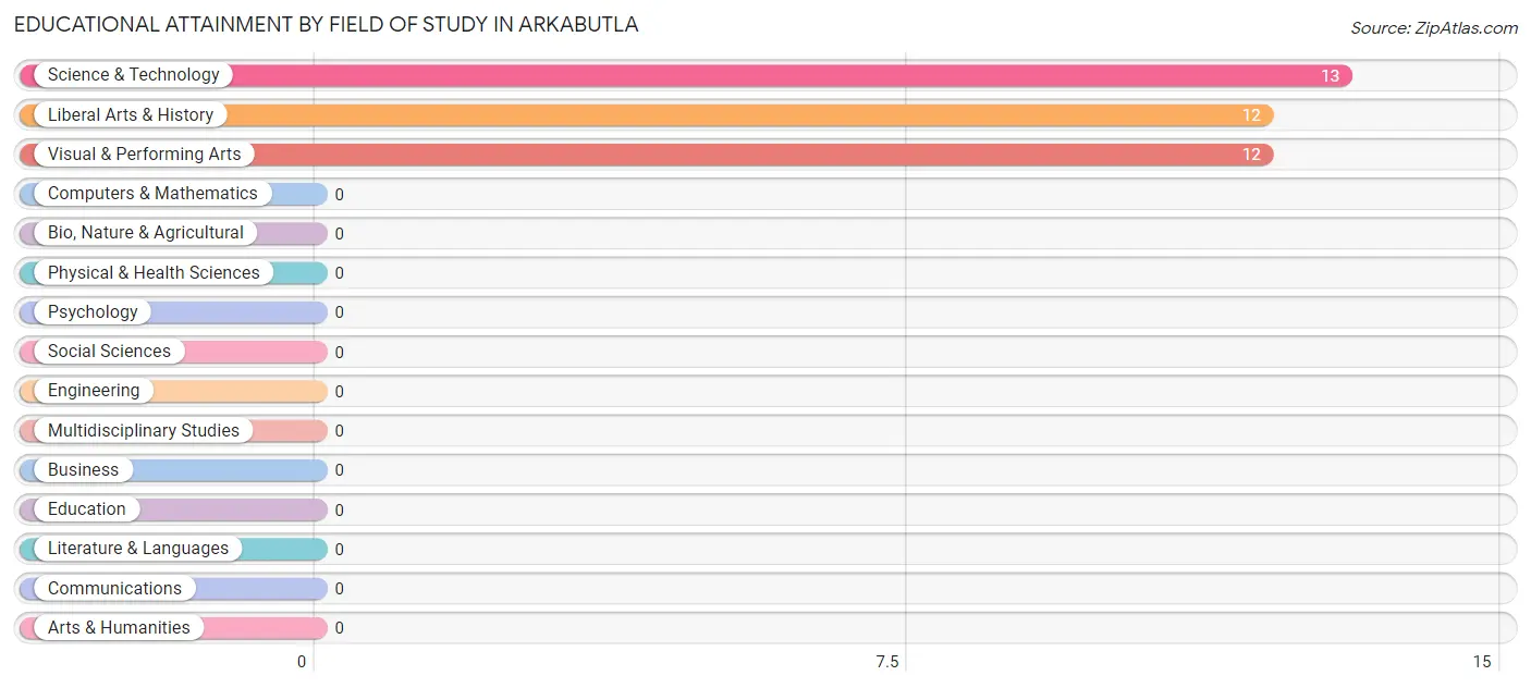 Educational Attainment by Field of Study in Arkabutla