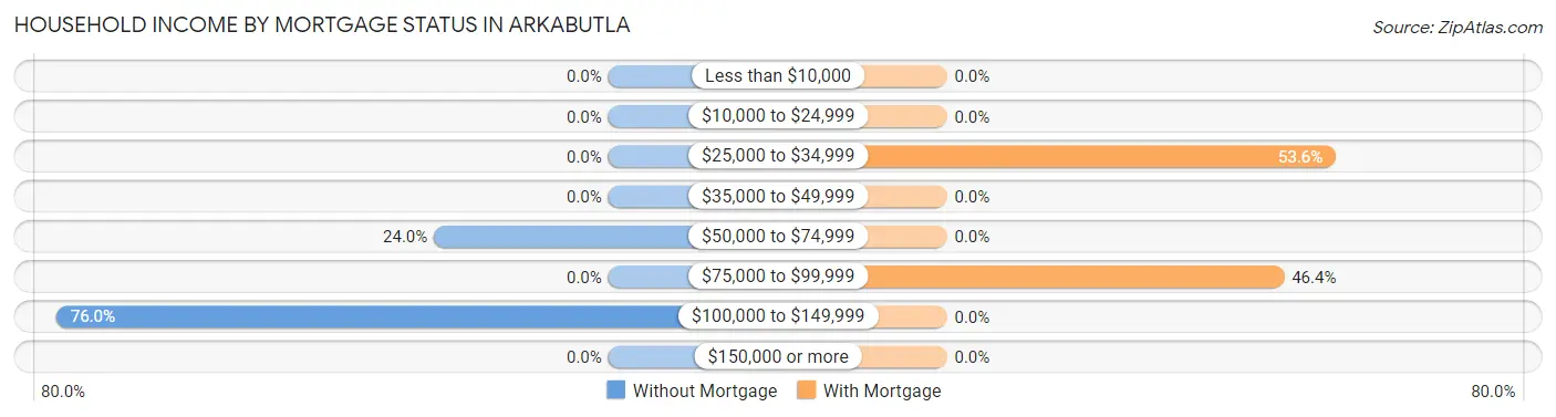 Household Income by Mortgage Status in Arkabutla