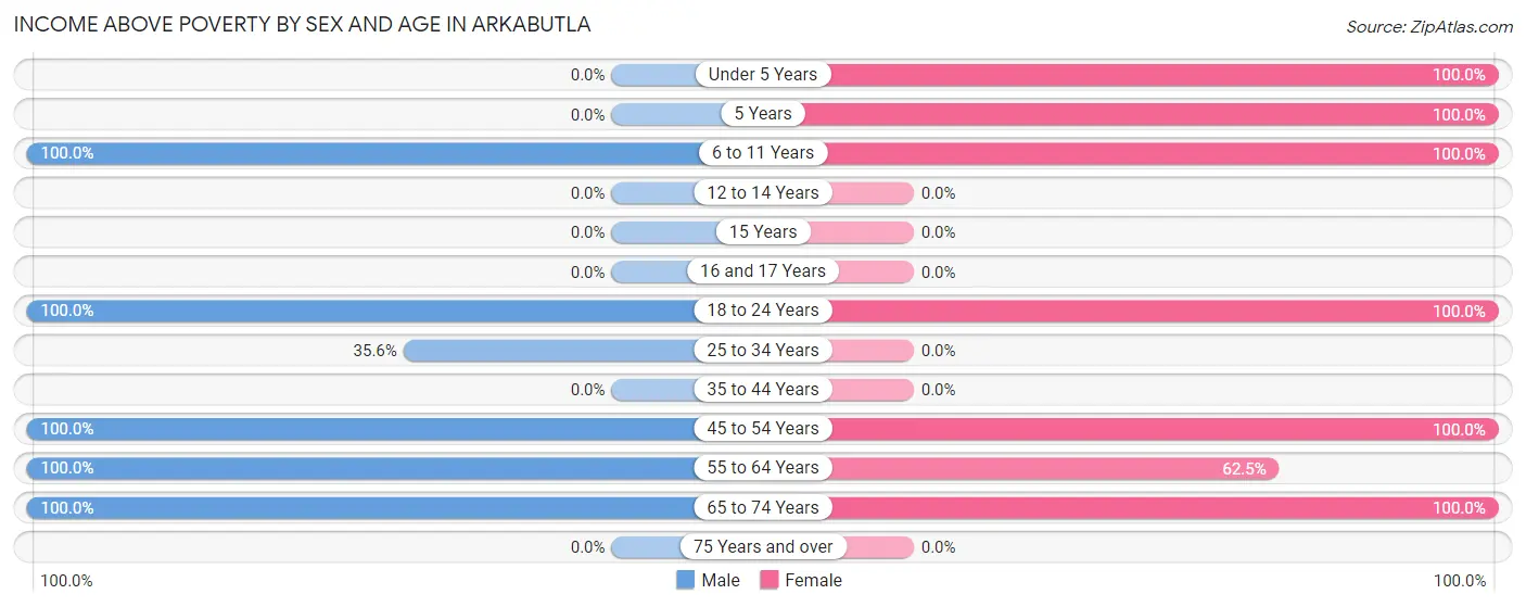 Income Above Poverty by Sex and Age in Arkabutla