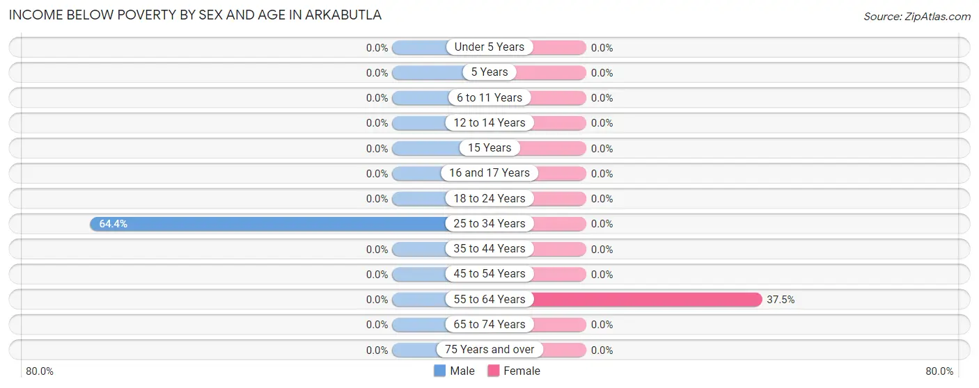 Income Below Poverty by Sex and Age in Arkabutla