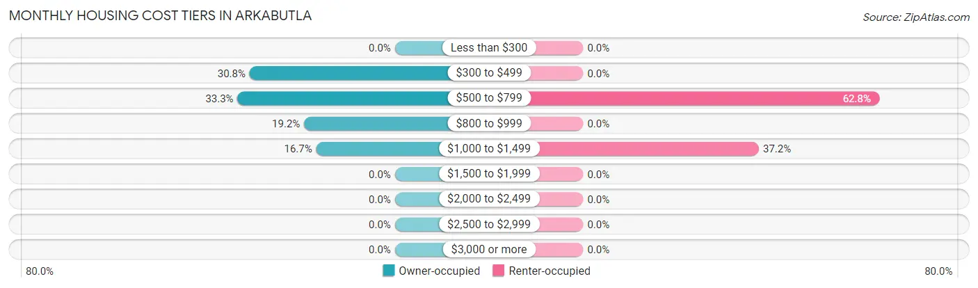 Monthly Housing Cost Tiers in Arkabutla