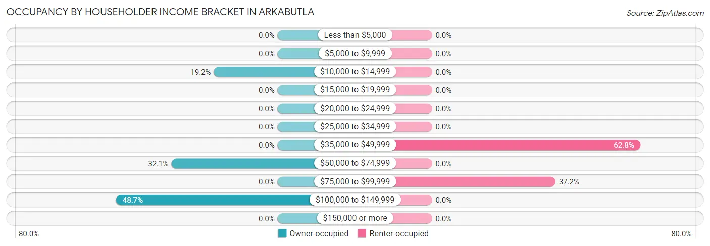 Occupancy by Householder Income Bracket in Arkabutla