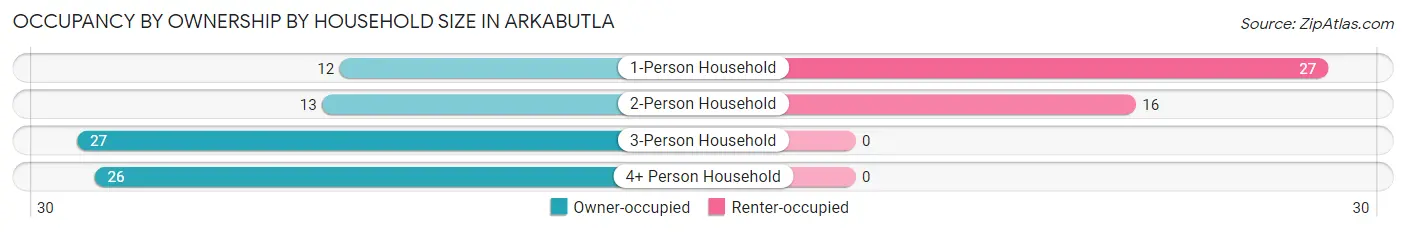Occupancy by Ownership by Household Size in Arkabutla