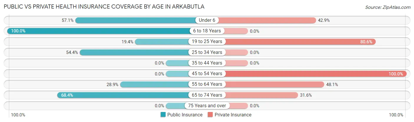 Public vs Private Health Insurance Coverage by Age in Arkabutla