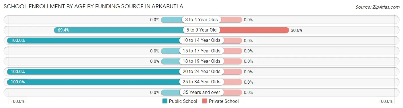School Enrollment by Age by Funding Source in Arkabutla