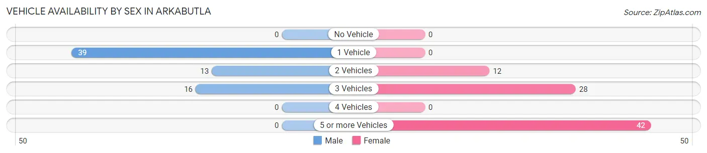 Vehicle Availability by Sex in Arkabutla