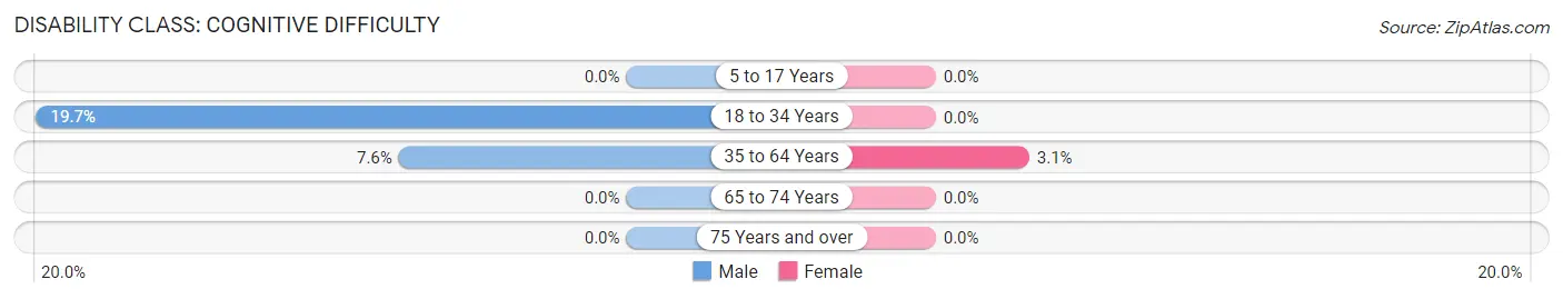 Disability in Arnold Line: <span>Cognitive Difficulty</span>