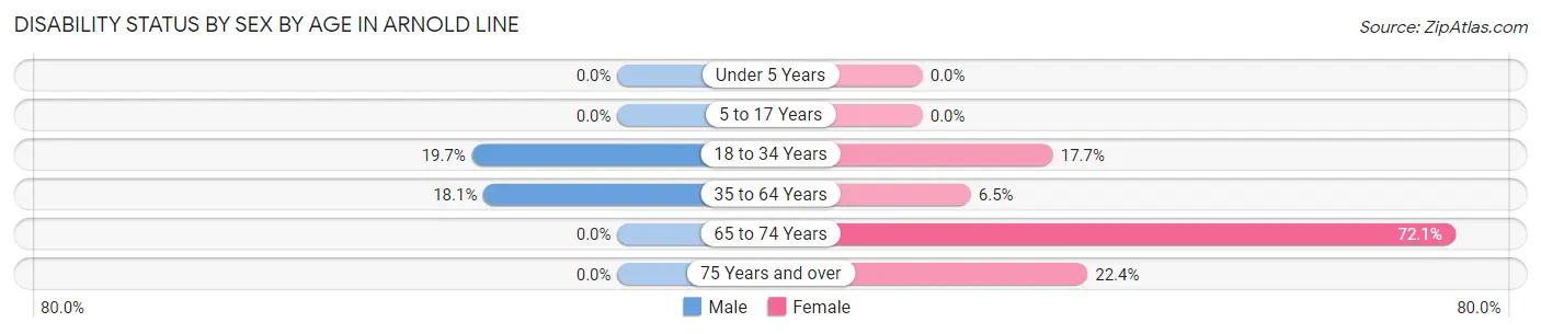 Disability Status by Sex by Age in Arnold Line