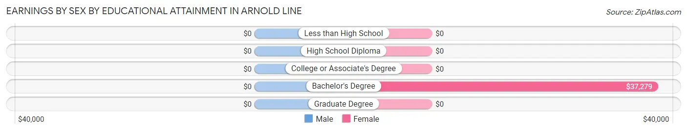 Earnings by Sex by Educational Attainment in Arnold Line
