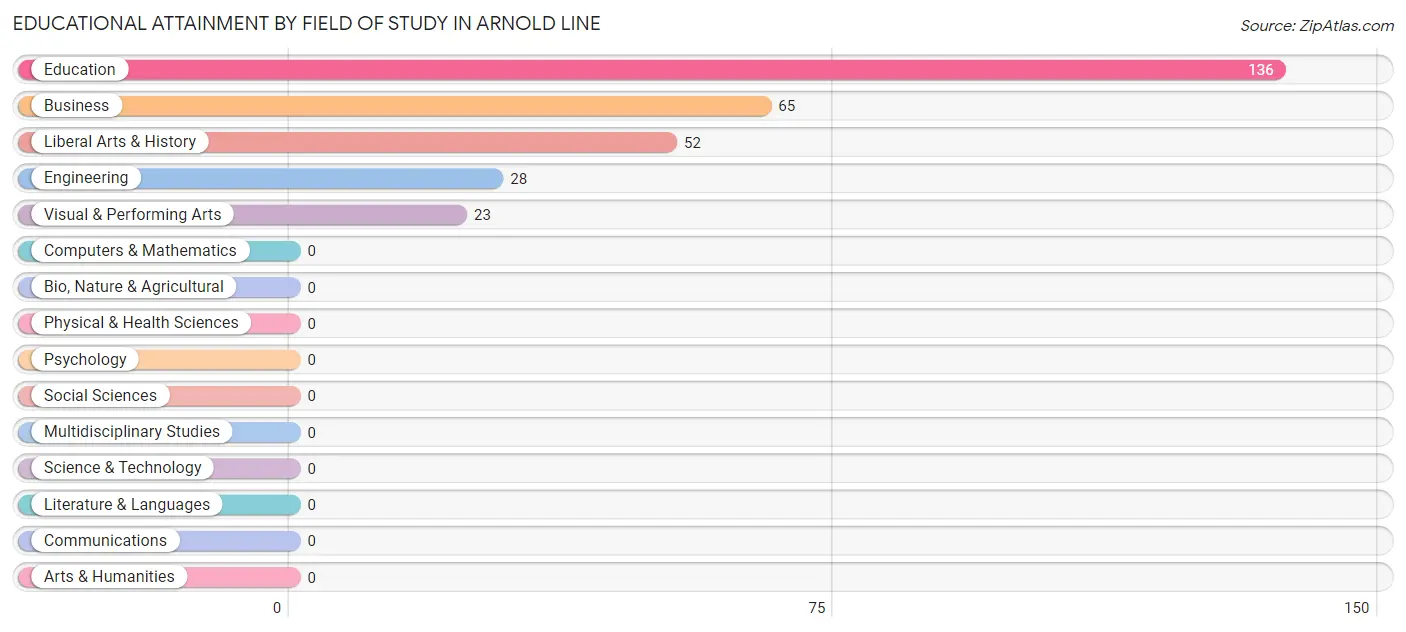 Educational Attainment by Field of Study in Arnold Line