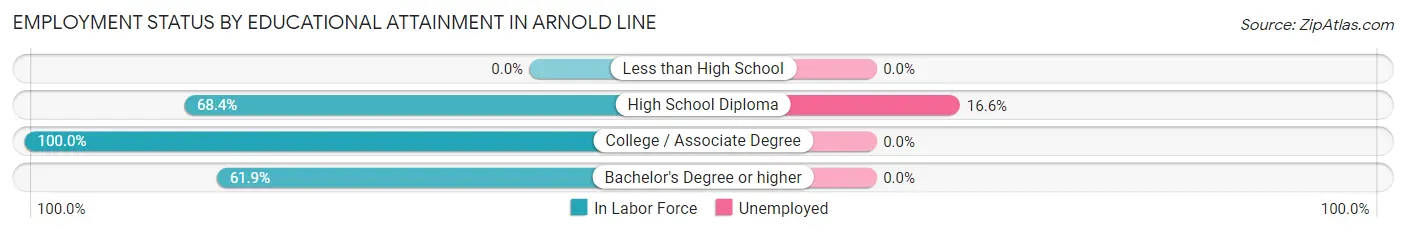 Employment Status by Educational Attainment in Arnold Line