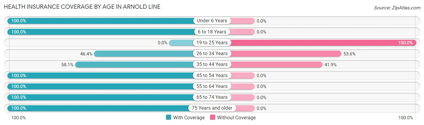 Health Insurance Coverage by Age in Arnold Line