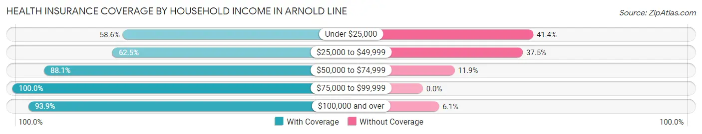Health Insurance Coverage by Household Income in Arnold Line
