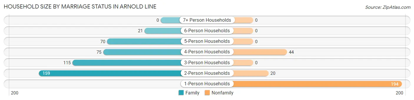 Household Size by Marriage Status in Arnold Line