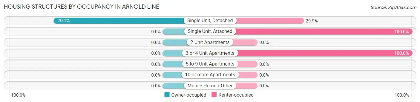 Housing Structures by Occupancy in Arnold Line