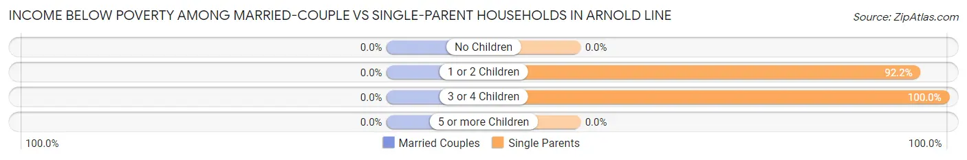 Income Below Poverty Among Married-Couple vs Single-Parent Households in Arnold Line
