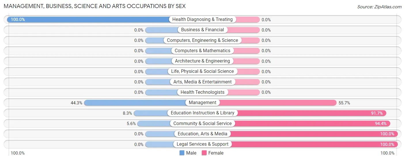 Management, Business, Science and Arts Occupations by Sex in Arnold Line