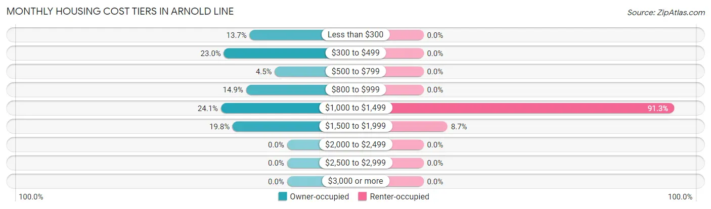 Monthly Housing Cost Tiers in Arnold Line