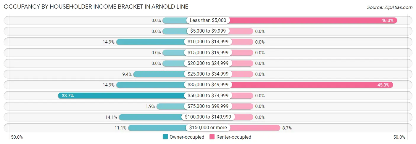 Occupancy by Householder Income Bracket in Arnold Line