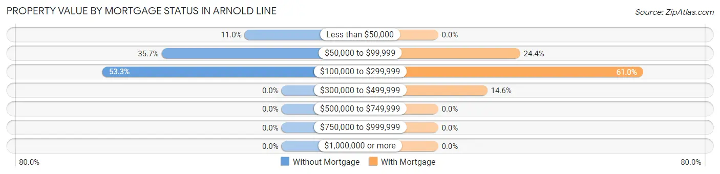 Property Value by Mortgage Status in Arnold Line