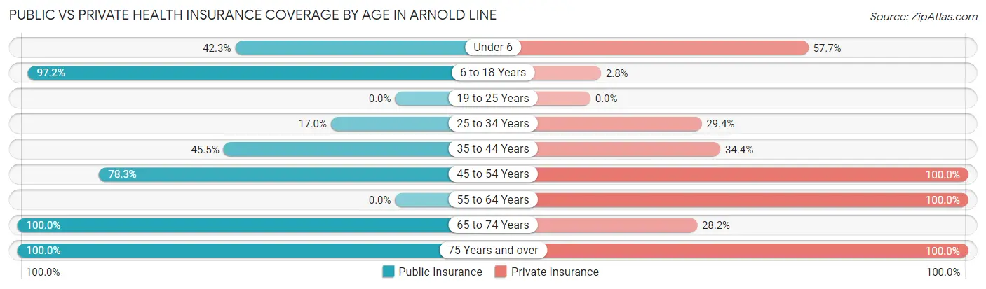 Public vs Private Health Insurance Coverage by Age in Arnold Line