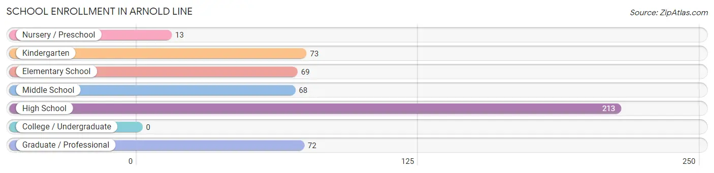 School Enrollment in Arnold Line