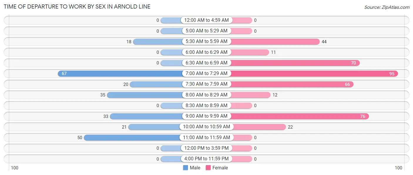 Time of Departure to Work by Sex in Arnold Line