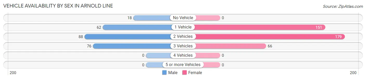 Vehicle Availability by Sex in Arnold Line