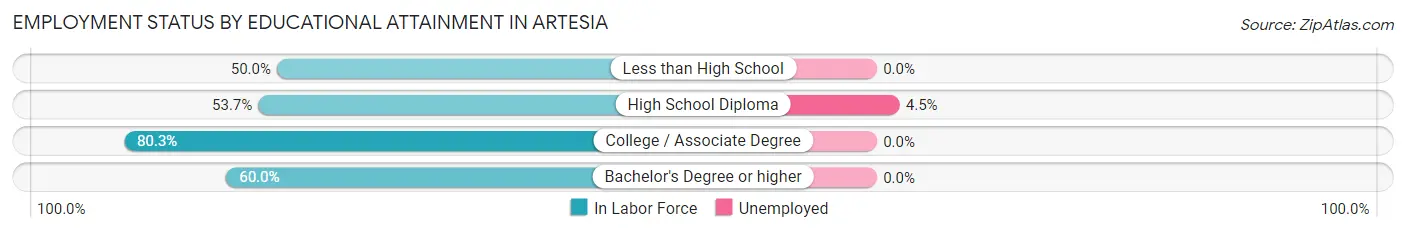 Employment Status by Educational Attainment in Artesia