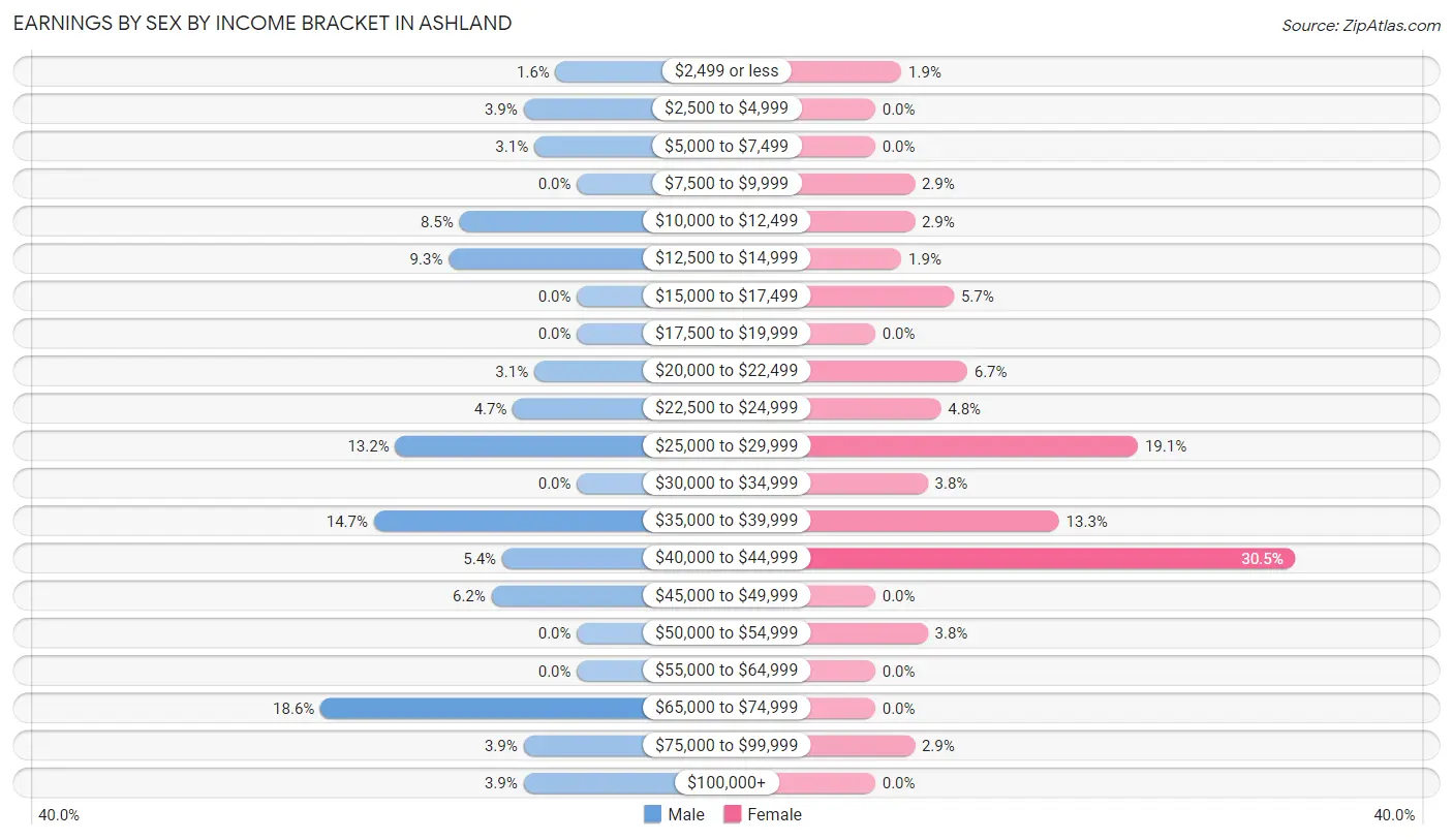 Earnings by Sex by Income Bracket in Ashland