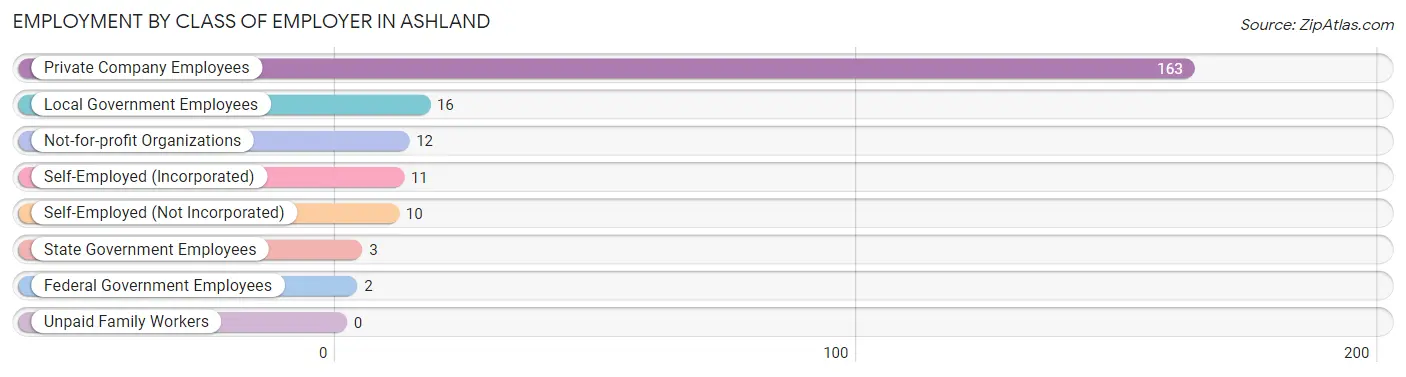 Employment by Class of Employer in Ashland