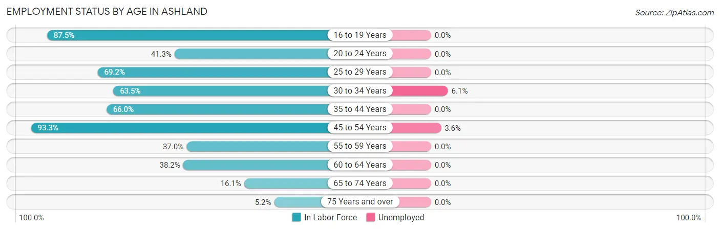 Employment Status by Age in Ashland