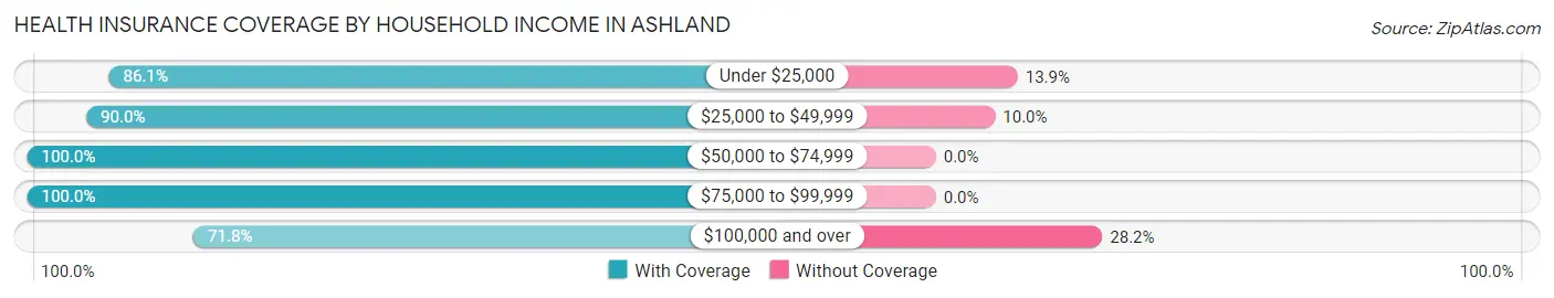 Health Insurance Coverage by Household Income in Ashland