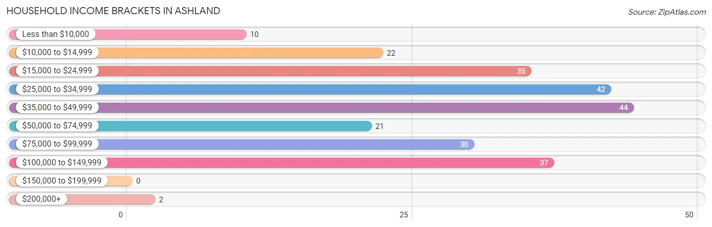 Household Income Brackets in Ashland