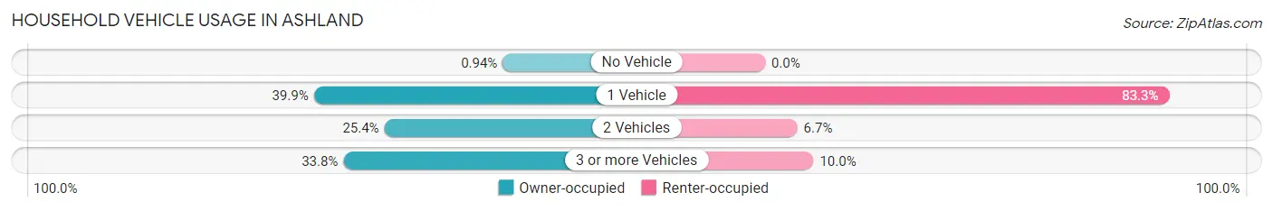 Household Vehicle Usage in Ashland