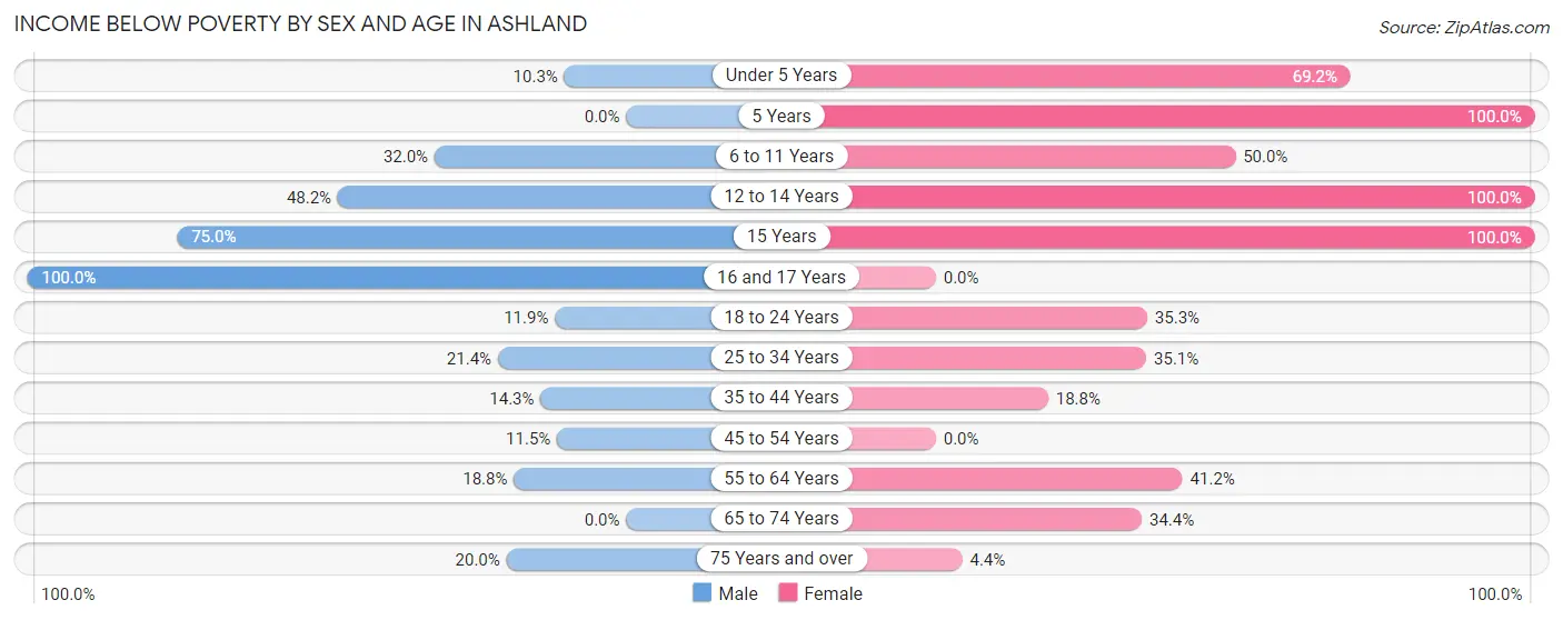 Income Below Poverty by Sex and Age in Ashland