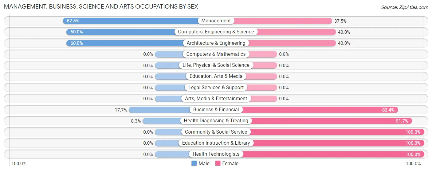 Management, Business, Science and Arts Occupations by Sex in Ashland