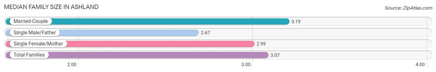 Median Family Size in Ashland