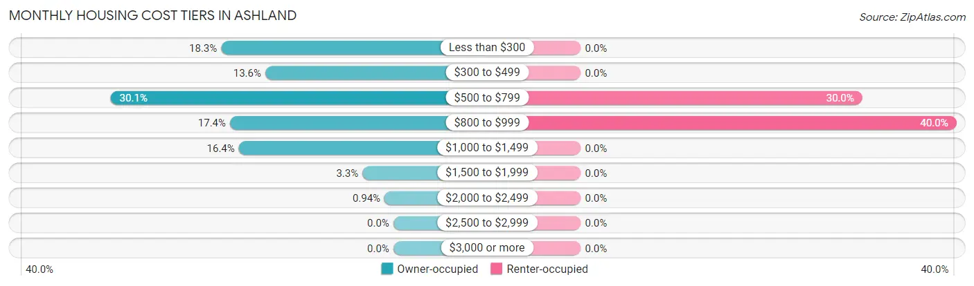 Monthly Housing Cost Tiers in Ashland