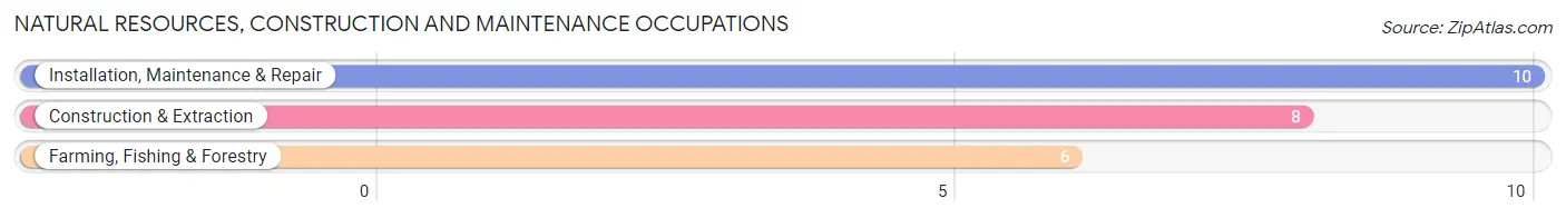 Natural Resources, Construction and Maintenance Occupations in Ashland