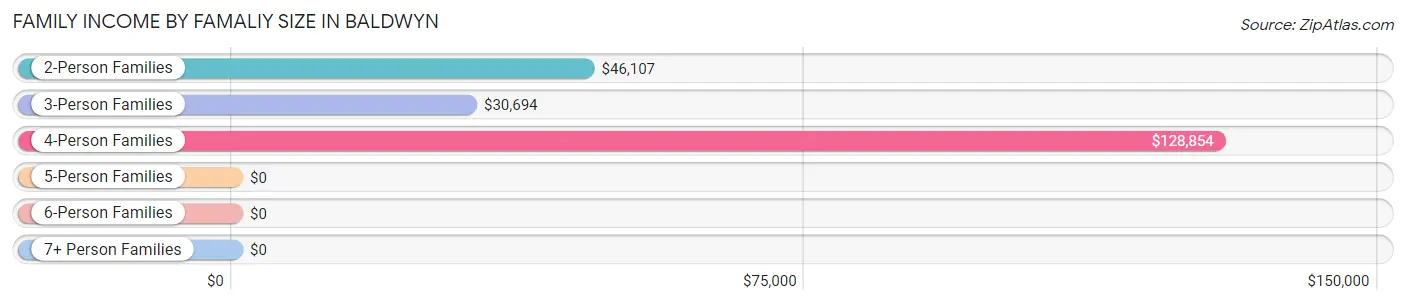 Family Income by Famaliy Size in Baldwyn