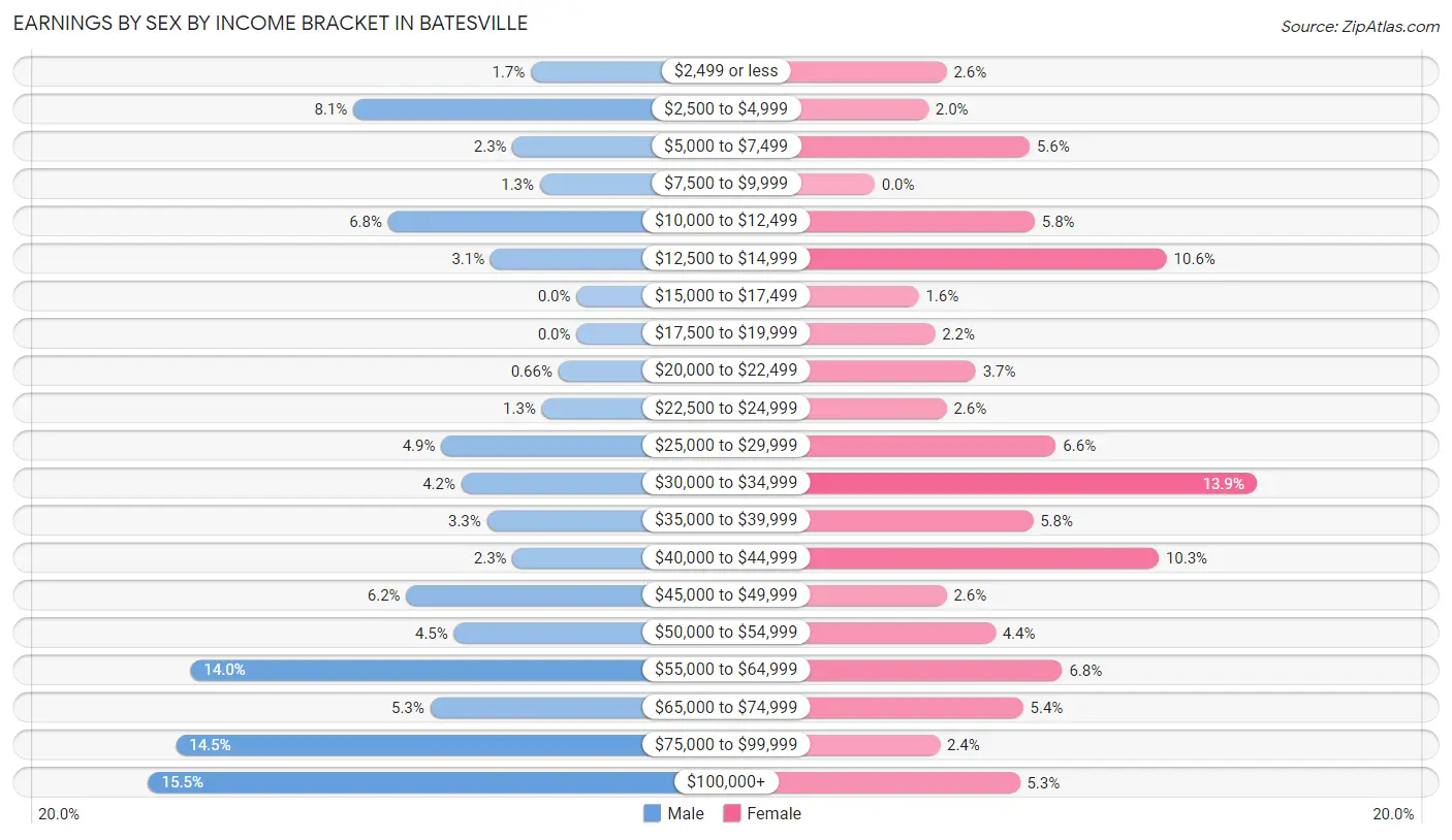 Earnings by Sex by Income Bracket in Batesville