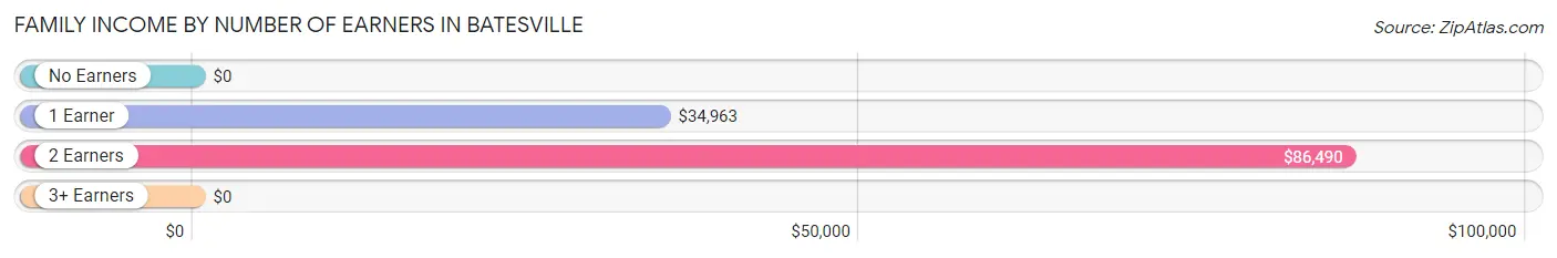 Family Income by Number of Earners in Batesville