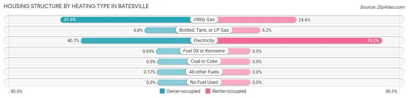 Housing Structure by Heating Type in Batesville