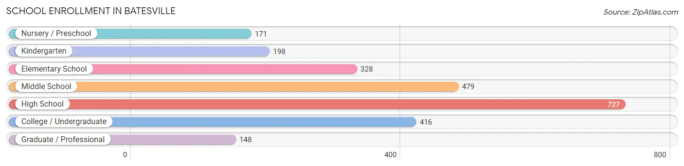 School Enrollment in Batesville