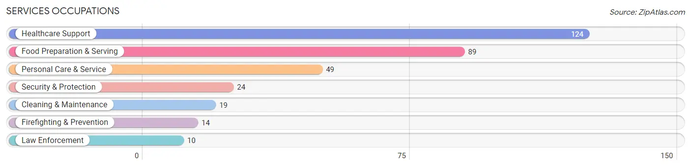 Services Occupations in Batesville