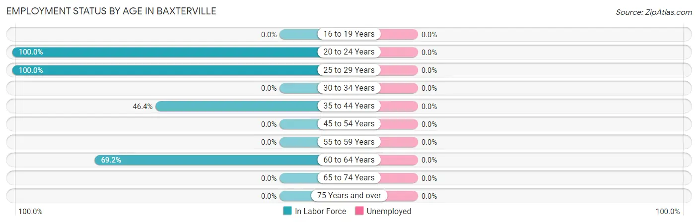 Employment Status by Age in Baxterville